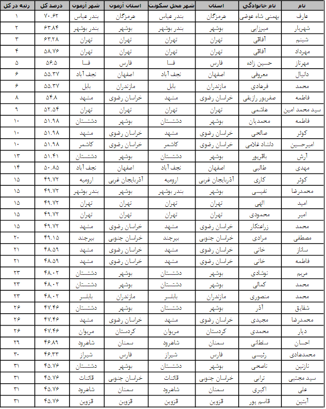 استان بوشهر رتبه نخست کشور در المپیاد دانش آموزی نانو/دشتستان بیشترین تعداد نفرات