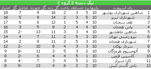 پرواز شاهین در قزوین با طعم صدرنشینی