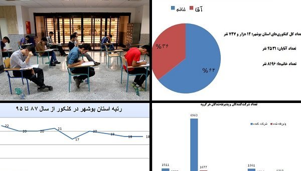 آمار کنکوری‌های بوشهر در سال ۹۵ +نمودار