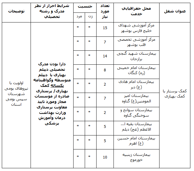 استخدام کمک پرستار در دانشگاه علوم پزشکی بوشهر