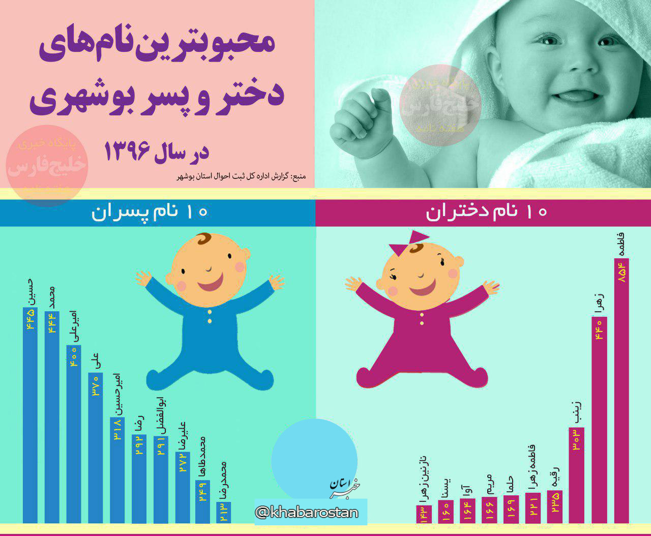۱۰ نام برتر نوزادان بوشهر در سال ۹۶