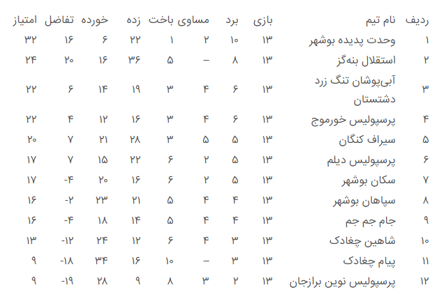 لیگ برتر بزرگسالان استان/ وحدت پدیده با اختلاف در صدر+جدول