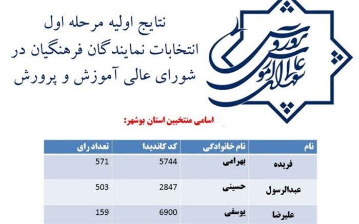 اعلام نتایج اولیه مرحله اول انتخابات نمایندگان فرهنگیان استان در شورای عالی آموزش و پرورش