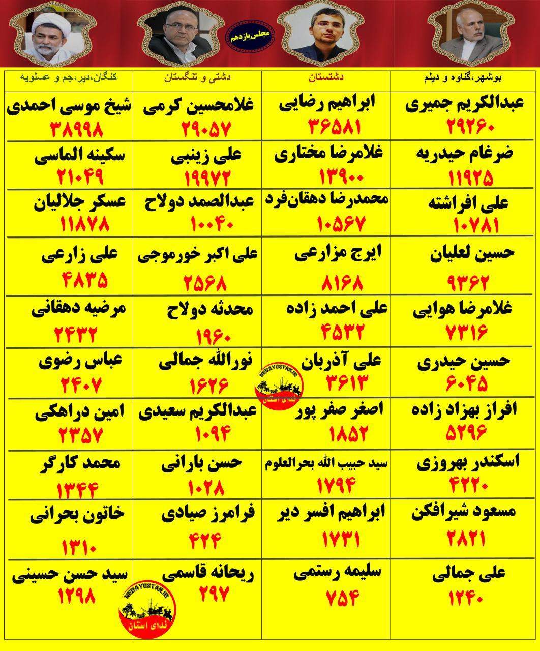 ۱۰ نفر اول حوزه های انتخابیه انتخابات مجلس در استان بوشهر چه کسانی هستند؟