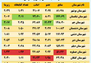 شهرستان‌های سبز و قرمز استان از نظر کتابخوانی