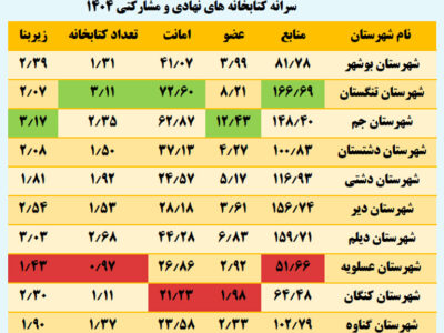 شهرستان‌های سبز و قرمز استان از نظر کتابخوانی