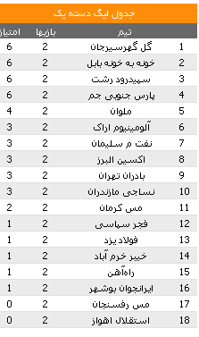 برد نوبرانه پارس جم در خانه حریف/توقف ایرانجوان در خانه