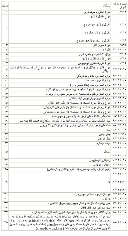 لغو معافیت سود بازرگانی ۶۹ کالای وارداتی در استان بوشهر