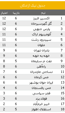 شکست سنگین ایرانجوان و توقف پارس جنوبی جم