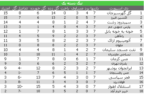 پیروزی ایرانجوان و تساوی خارج از خانه پارس جم