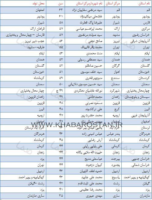 شهردار بوشهر رتبه دوم پیرترین شهردار کشور+جدول