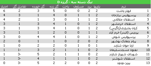 توقف پیام چغادک و پیروزی پر گل پرسپولیس برازجان+جدول