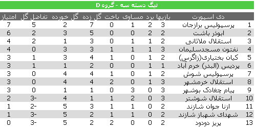 صدرنشینی پرسپولیس برازجان و تساوی دیگر برای پیام چغادک