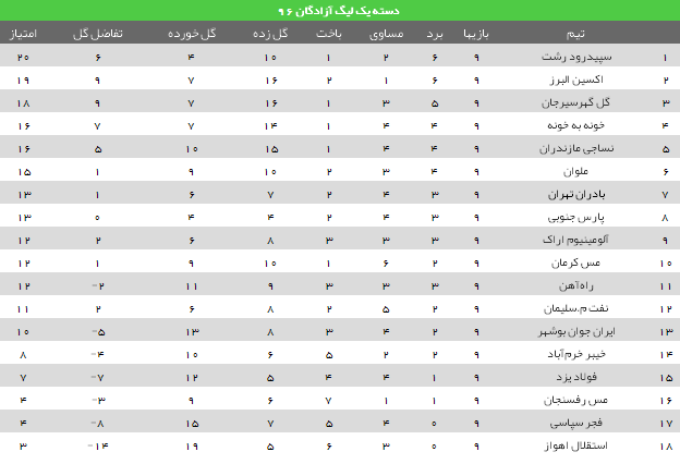 توقف ایرانجوان و شکست پارس جنوبی جم