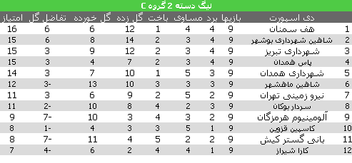 شاهین شهرداری با یک برد به جمع مدعیان بازگشت