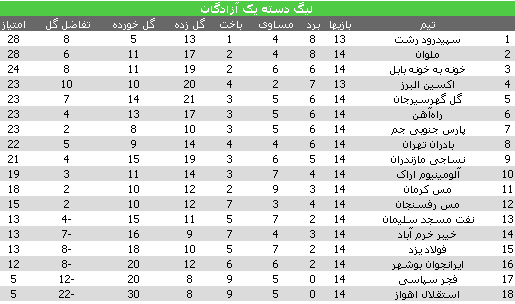 پارس جنوبی جم برد و صعود کرد،ایرانجوان باخت و سقوط کرد