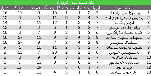 صدرنشینی پرسپولیس برازجان در خرمشهر