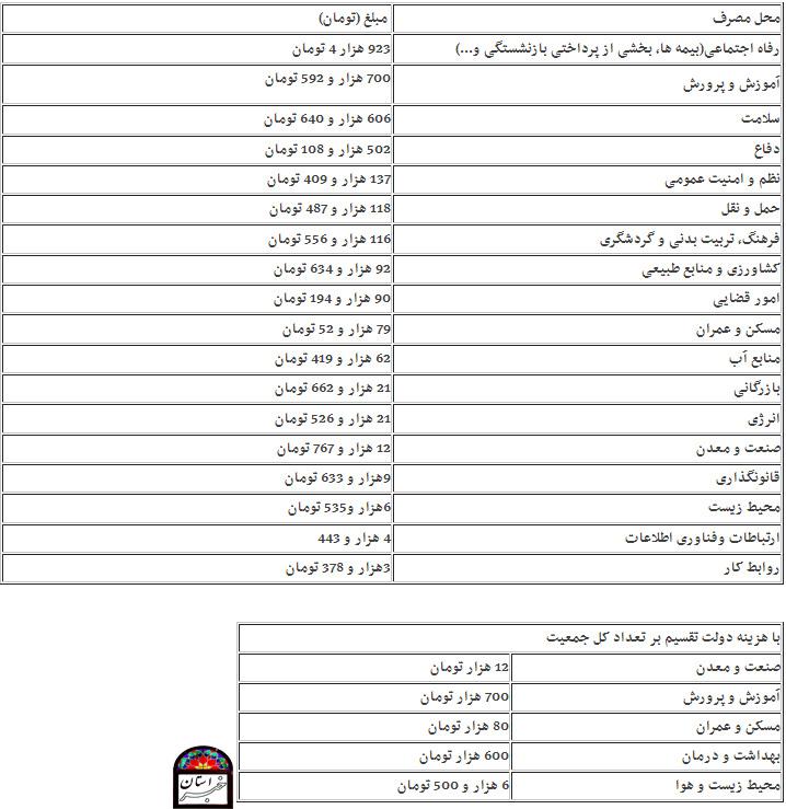 سهم هر ایرانی از بودجه ۹۶ چقدر است+ جدول