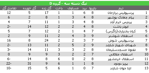 روند خوب دو تیم هم استانی در لیگ دسته سوم+جدول