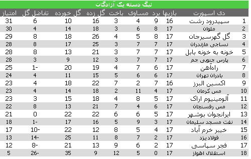 پیروزی پرگل ایرانجوان/ تساوی پارس جنوبی جم