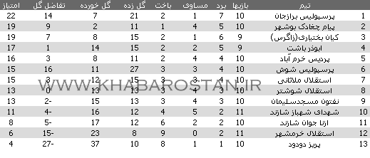 سه امتیاز بدون دردسر در جیب پرسپولیس/ پیام چغادک متوقف شد+جدول