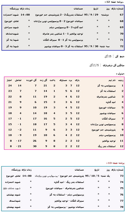 استقلال و پرسپولیس بنه گز یکه تاز لیگ استان