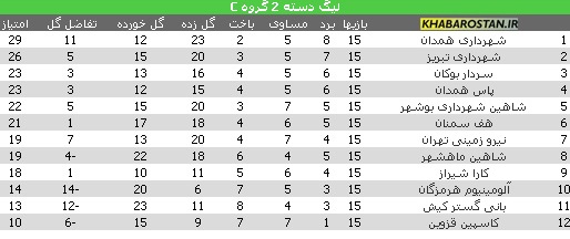 شاهین بوشهر بدون احمدزاده هم پیروز نشد