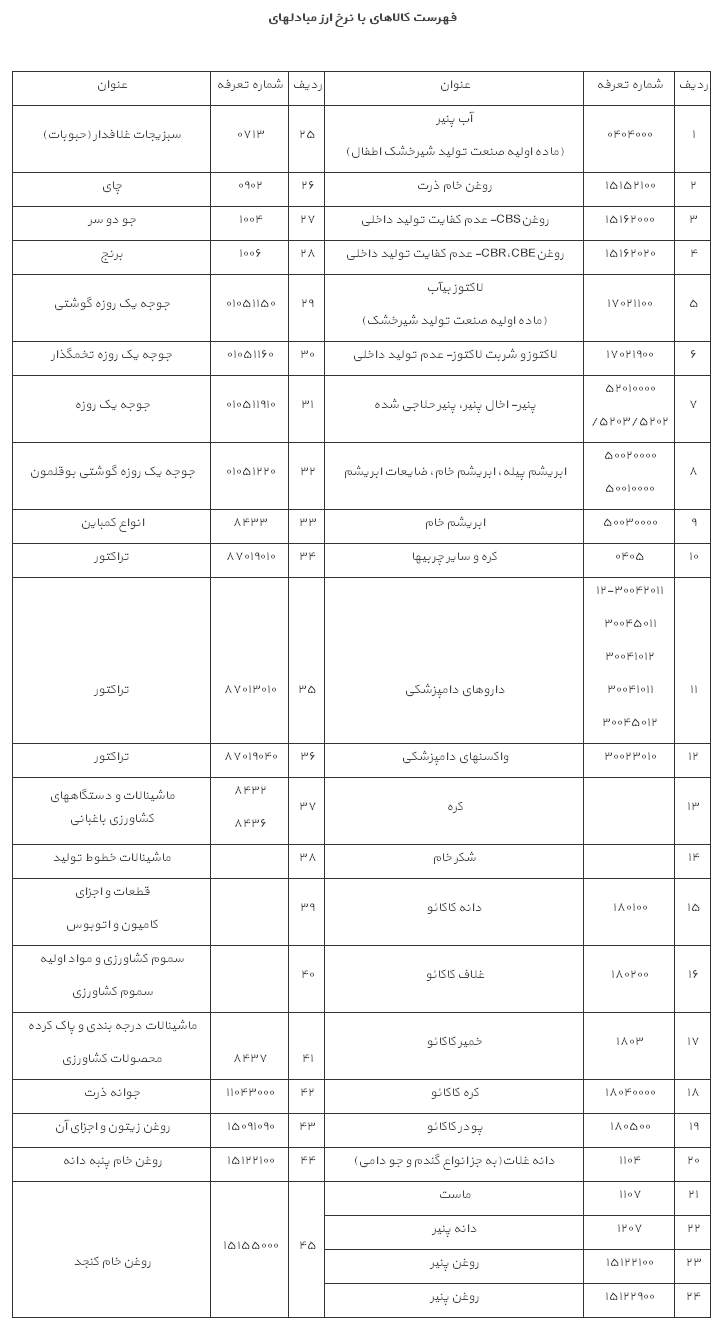 دستورالعمل نظام بانکی برای گشایش اعتبار واردات کالا با نرخ آزاد ابلاغ شد