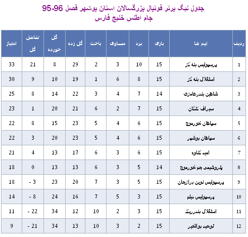 آبی و قرمز بنه گز به دنبال یکدیگر+جدول