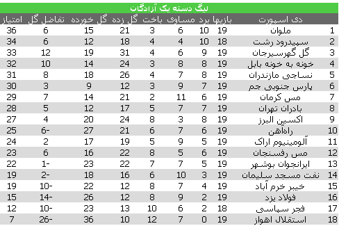 پارس جم متوقف شد/ایران جوان شکست خورد