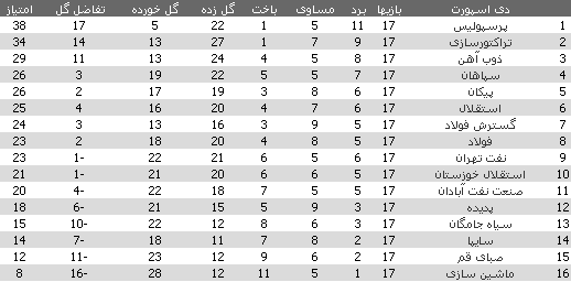 با درخشش طارمی پرسپولیس در سه سوت فولاد را خم کرد