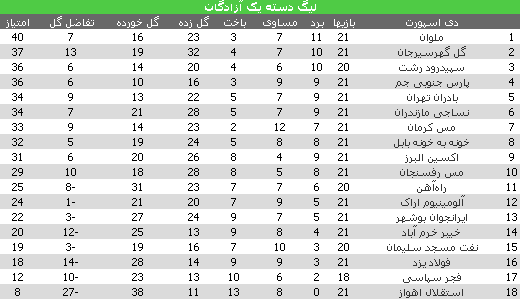 پارس جنوبی جم به صعود به لیگ برتر امیدوار شد/ایرانجوان در خانه باخت