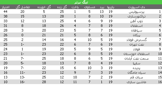 سنگ تمام استقلالی‌ها برای تثبیت صدرنشینی پرسپولیس/فاصله با تراکتورسازی ۶ امتیاز شد