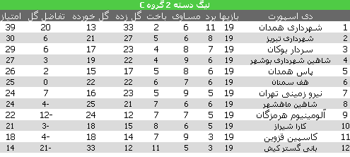 کللی فرد با پیروزی و امید به صعود به نیمکت شاهین بازگشت