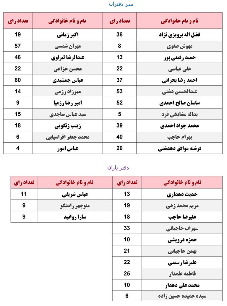 نتایج انتخابات کانون سردفتران و دفتریاران استان بوشهر اعلام شد+عکس