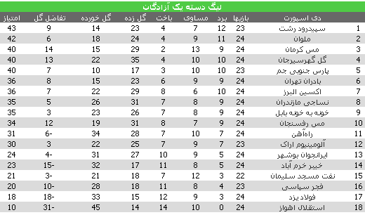 ایرانجوان شکست خورد/بازی پارس جنوبی جم لغو شد