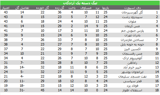 ایرانجوان باخت وبه سقوط نزدیک شد/پارس جنوبی جم متوقف شد