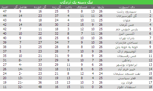 برد بزرگ ایرانجوان با باشوغریبه کوچک/پارس جنوبی جم متوقف شد