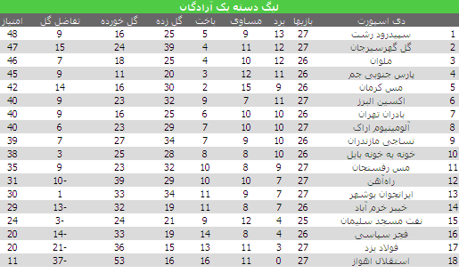 جشنواره گل ایرانجوان با درخشش قایدی/پارس جنوبی یک قدم تا صدرنشینی