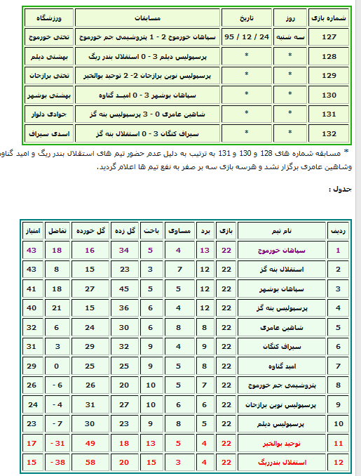 سپاهان خورموج با قهرمانی در لیگ استان به لیگ دسته سوم کشور صعود کرد