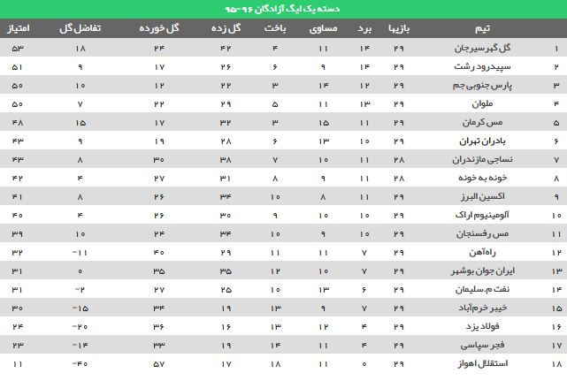 نمایندگان استان بوشهر در لیگ دسته یک کشور به تساوی رضایت دادند