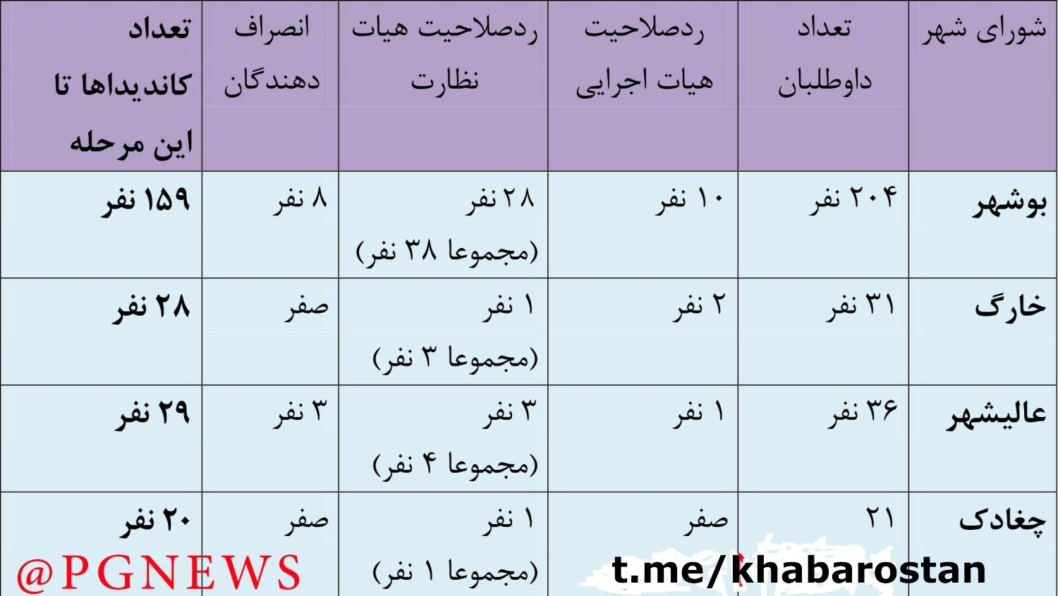 آمار رد صلاحیت شدگان حوزه انتخابیه بوشهر اعلام شد