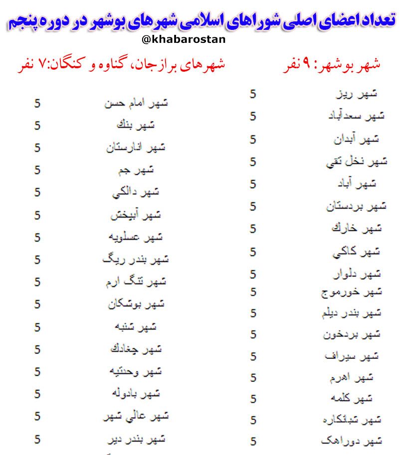 ۱۹۰ نفر در استان بوشهر وارد شوراهای شهر می‌شوند+جزییات