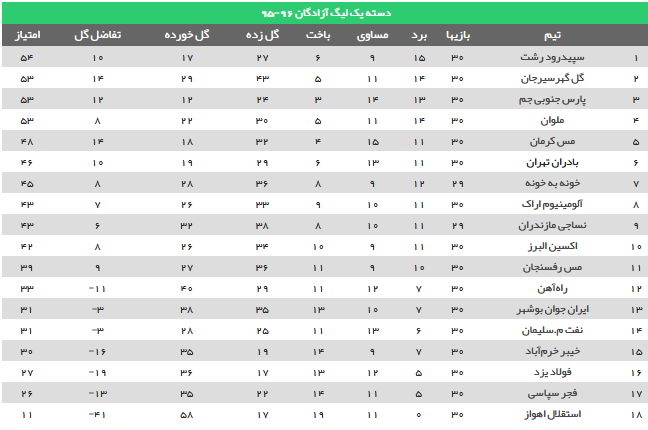 شکست سنگین ایرانجوان در اراک/پارس چنوبی جم امیدوار به صعود به لیگ برتر