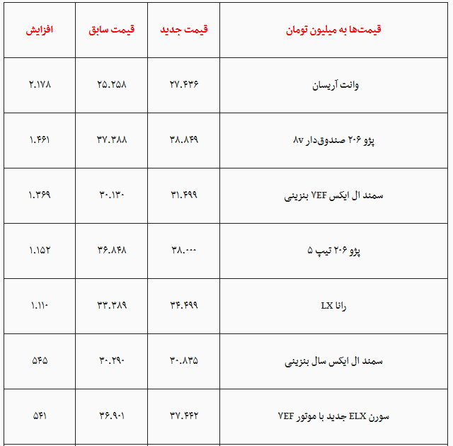 محصولات ایران خودرو تا ۲ میلیون تومان گران شد +جدول