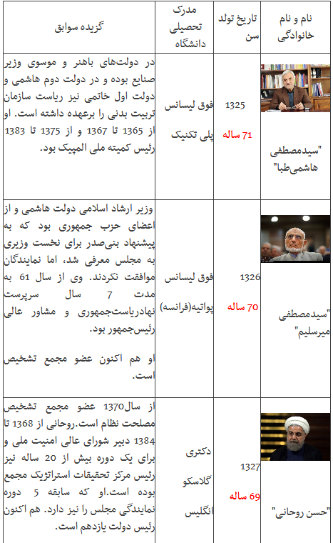 پیرترین و جوان‌ترین کاندیداهای ریاست‌جمهوری را بشناسید + جدول