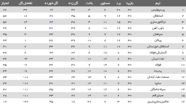 جنگ نایب قهرمانی را استقلال برد/ صبای قم سقوط کرد/ خداحافظی پرسپولیس با لیگ با شکست