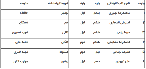 دریافت ۶ رتبه کشوری توسط دانش آموزان استان در مسابقات گلایدر