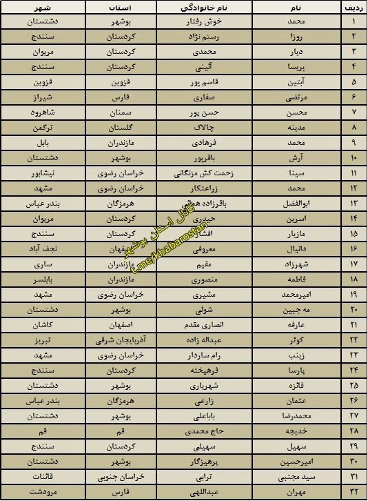 رتبه نخست دشتستانی ها در المپیاد دانش آموزی فناوری نانو+اسامی