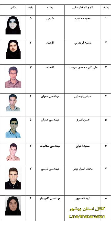 کسب رتبه‌های برتر دانشجویان دانشگاه خلیج فارس در المپیاد دانشجویی+عکس